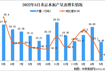 2022年5月北京水泥產量數據統計分析