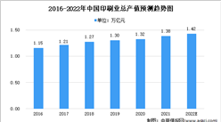 2022年中国印刷市场现状及发展前景预测分析（图）