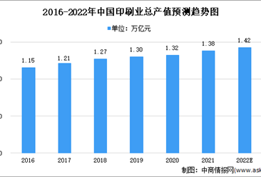 2022年中國印刷市場現狀及發展前景預測分析（圖）