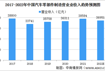 2022年中國汽車零部件制造業市場規模預測分析（圖）
