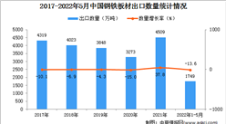 2022年1-5月中国钢铁板材出口数据统计分析