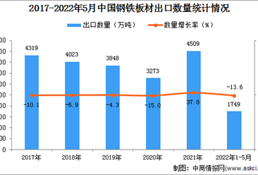 2022年1-5月中國鋼鐵板材出口數據統計分析