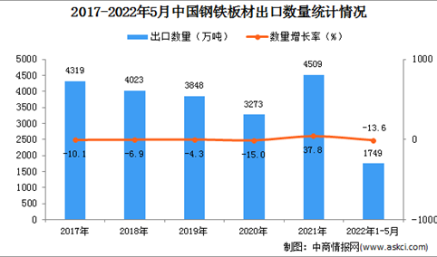 2022年1-5月中国钢铁板材出口数据统计分析