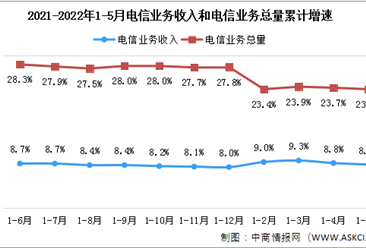 2022年1-5月中國通信業分析：電信業務收入同比增長8.5%（圖）