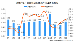 2022年5月北京合成洗涤剂产量数据统计分析