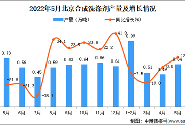 2022年5月北京合成洗涤剂产量数据统计分析