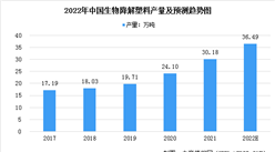 2022年中國生物降解塑料行業市場規模及發展前景預測分析（圖）