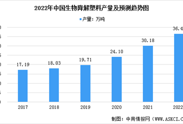 2022年中國生物降解塑料行業市場規模及發展前景預測分析（圖）