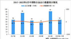 2022年1-5月中國鐵合金出口數據統計分析