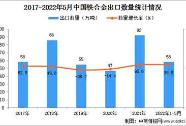 2022年1-5月中国铁合金出口数据统计分析