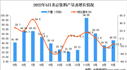 2022年5月北京飲料產量數據統計分析