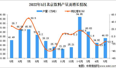 2022年5月北京饮料产量数据统计分析