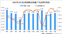 2022年5月北京機制紙及紙板產量數據統計分析