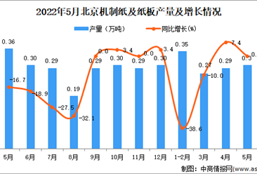 2022年5月北京机制纸及纸板产量数据统计分析
