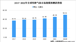 2022年全球及中国电子特种气体市场规模预测分析（图）