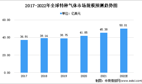 2022年全球及中国电子特种气体市场规模预测分析（图）
