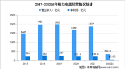 2022年中国智能家电行业龙头企业格力市场竞争格局分析（图）
