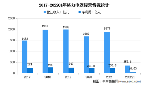 2022年中国智能家电行业龙头企业格力市场竞争格局分析（图）