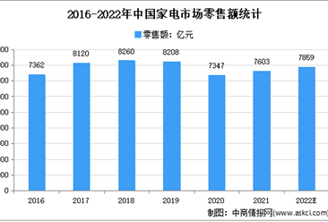 加快共性关键技术突破：2022年中国家电行业市场规模及发展前景预测分析