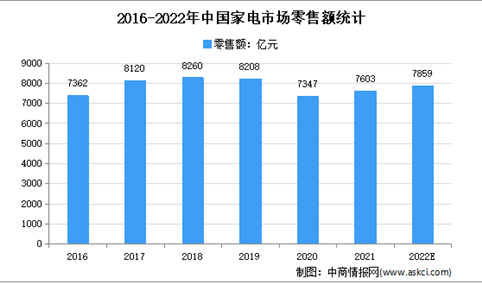 加快共性关键技术突破：2022年中国家电行业市场规模及发展前景预测分析