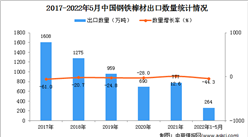 2022年1-5月中國鋼鐵棒材出口數據統計分析