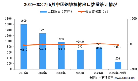 2022年1-5月中国钢铁棒材出口数据统计分析
