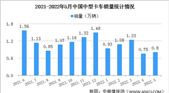 2022年5月中國中型卡車銷量情況：福田汽車銷量最高（圖）