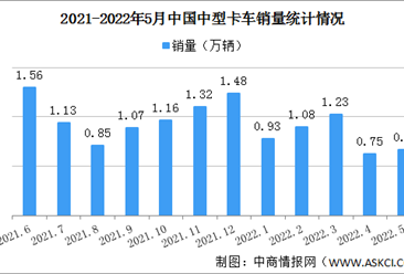 2022年5月中国中型卡车销量情况：福田汽车销量最高（图）