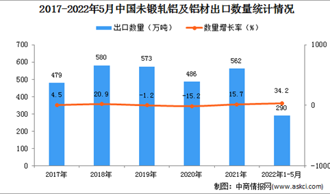 2022年1-5月中国未锻轧铝及铝材出口数据统计分析
