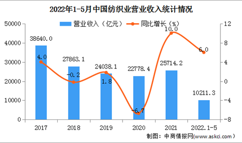 2022年1-5月纺织业经营情况：营收同比增长6.0%（图）