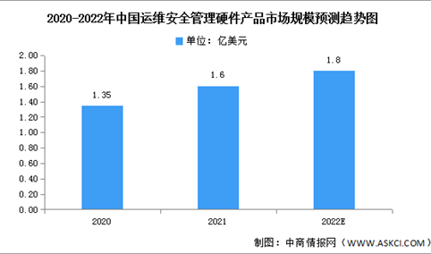 2022年中国运维安全产品市场规模及发展趋势预测分析（图）