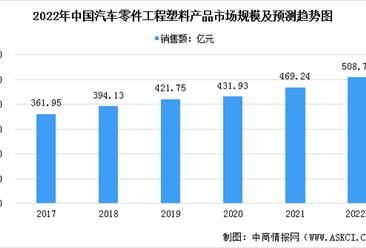 2022年中國汽車零件工程塑料市場規模及行業壁壘分析（圖）