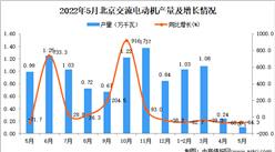 2022年5月北京交流电动机产量数据统计分析