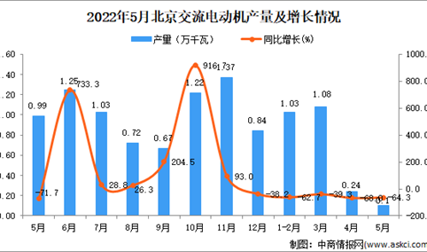 2022年5月北京交流电动机产量数据统计分析