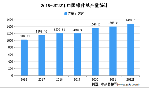 2022年中国锻造行业市场现状及发展趋势预测分析