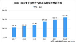 2022年中国电子特种气体市场规模及发展前景预测分析（图）