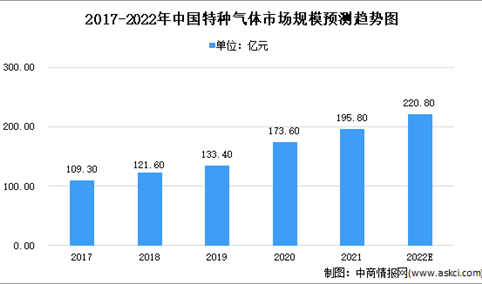 2022年中国电子特种气体市场规模及发展前景预测分析（图）