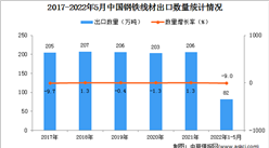 2022年1-5月中国钢铁线材出口数据统计分析