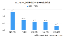 2022年1-5月中國中型卡車銷量情況：銷量同比減少48.19%（圖）