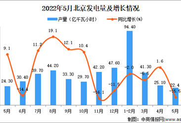 2022年5月北京發電量數據統計分析