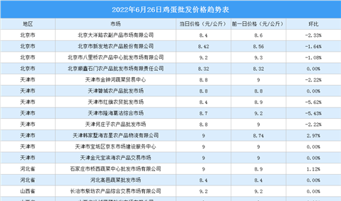 2022年6月27日全国各地最新鸡蛋价格行情走势分析