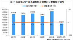 2022年1-5月中国未锻轧铜及铜材出口数据统计分析