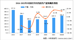 2022年中國農藥行業市場現狀及發展趨勢預測分析（圖）