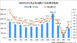 2022年5月北京发动机产量数据统计分析