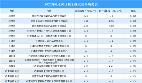 2022年6月27日全国各地最新大米价格行情走势分析