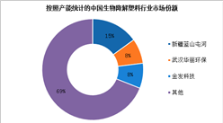 2022年中国生物降解塑料行业市场竞争格局及行业壁垒分析(图）