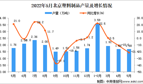 2022年5月北京塑料制品产量数据统计分析