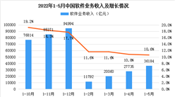 2022年1-5月中國軟件業分析：同比增長10.6%（圖）