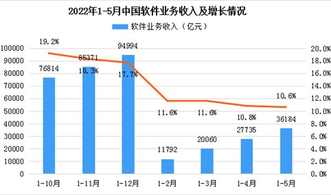 2022年1-5月中国软件业分析：同比增长10.6%（图）