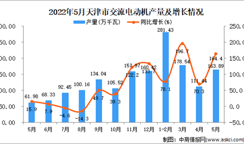 2022年5月天津交流电动机产量数据统计分析